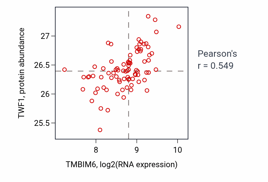 Per-sample scatter of TMBIM6 vs TWF1 in OV (Pearson r = 0.55).
