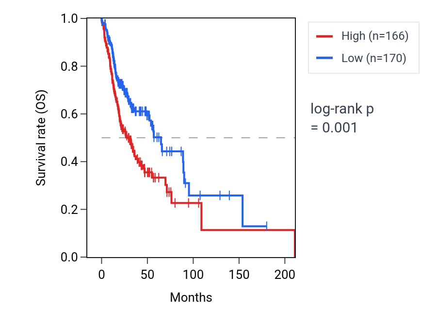 Kaplan&ndash;Meier survival curve for TMBIM6 RNA expression in HNSC: high vs low expression groups.