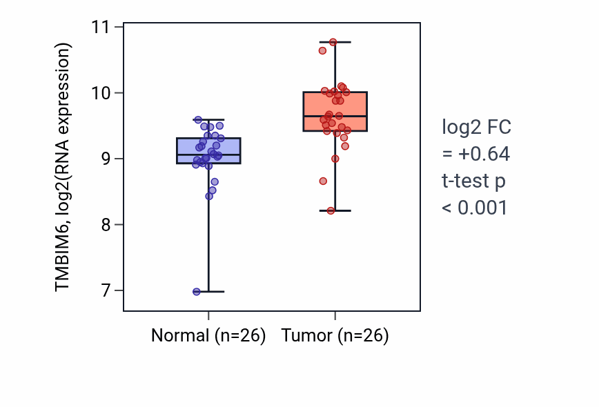 Tumor-vs-normal expression box plot for TMBIM6 RNA in BRCA.