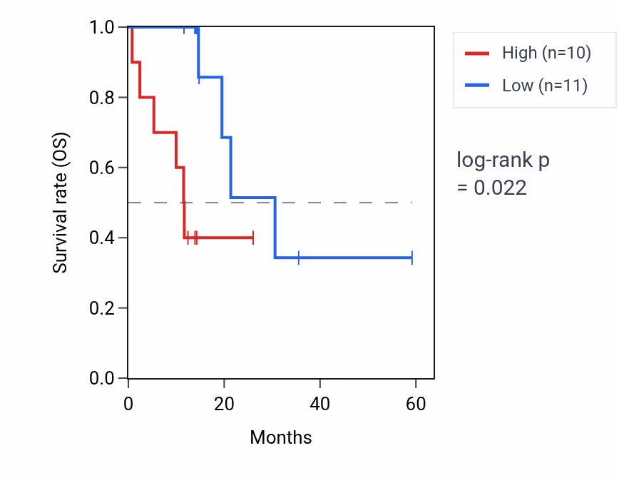 Kaplan&ndash;Meier survival curve for TMBIM6 mass-spec protein-high vs -low samples in LUAD.