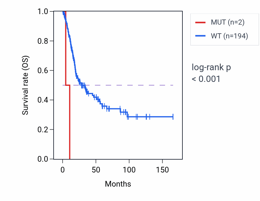 Kaplan&ndash;Meier survival curve for TMBIM6 mutant vs wild-type samples in BLCA.