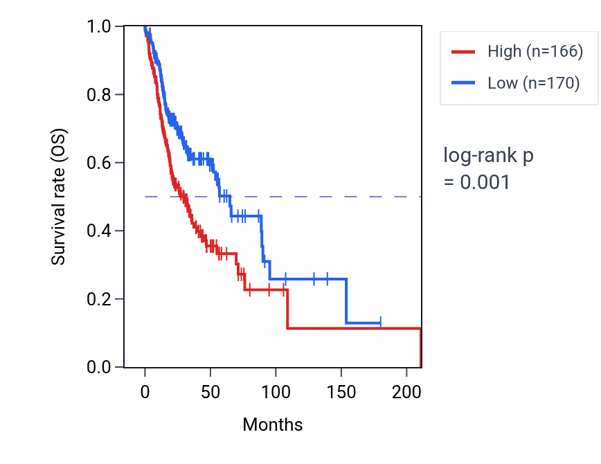 Kaplan&ndash;Meier survival curve for TMBIM6 RNA-high vs -low samples in HNSC.