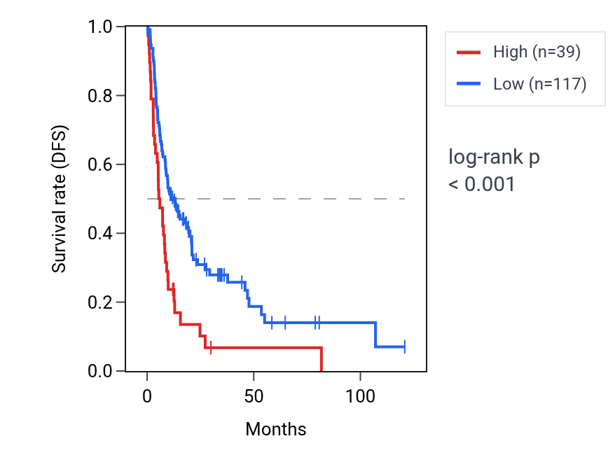 Kaplan&ndash;Meier survival curve for TMBIM7P RNA expression in LIHC: high vs low expression groups.