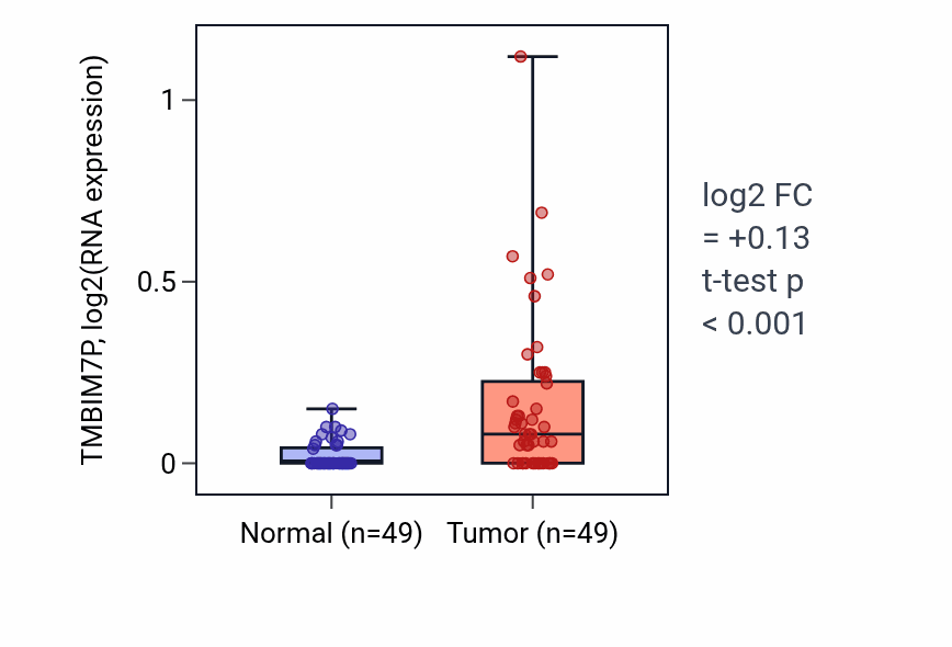Tumor-vs-normal expression box plot for TMBIM7P RNA in LUSC.