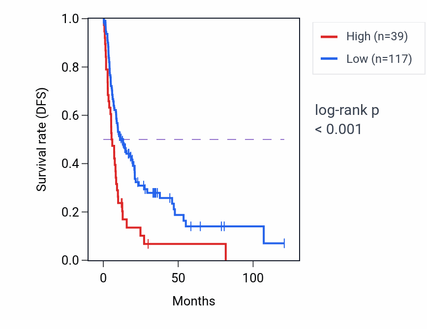 Kaplan&ndash;Meier survival curve for TMBIM7P RNA-high vs -low samples in LIHC.