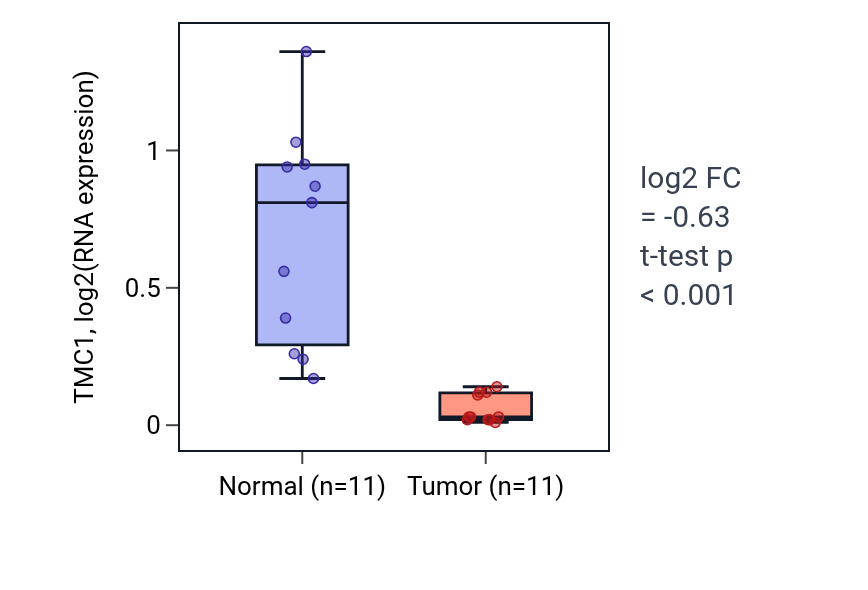 Tumor-vs-normal expression box plot for TMC1 in KICH.
