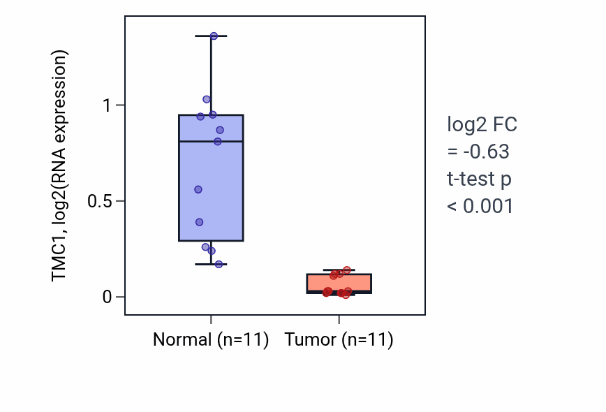 Tumor-vs-normal expression box plot for TMC1 RNA in KICH.