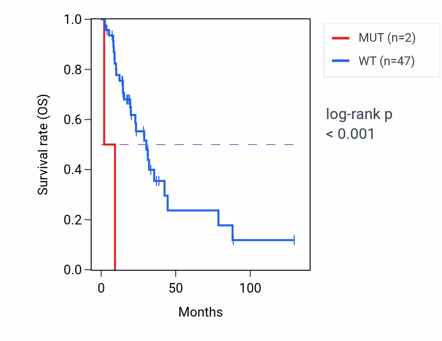 Kaplan&ndash;Meier survival curve for TMC1 mutant vs wild-type samples in LUAD.