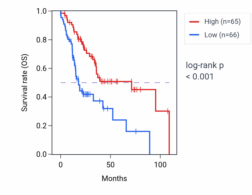 Kaplan&ndash;Meier survival curve for TMC1 RNA-high vs -low samples in HNSC.