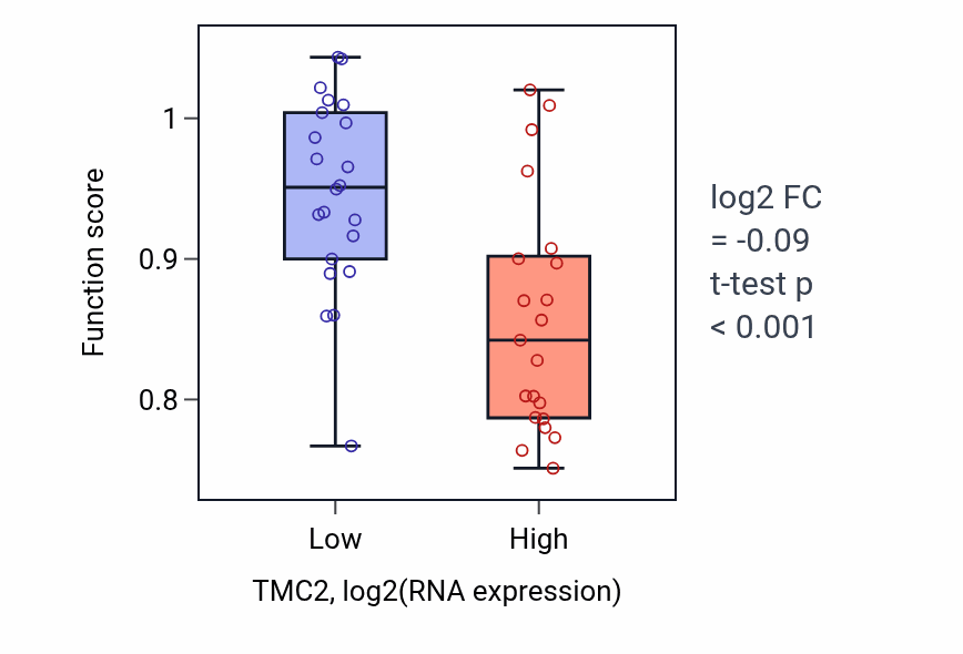 Box plot of Cilium movement involved in cell motility in TMC2-low vs TMC2-high samples in UPPER_AERODIGESTIVE_TRACT.