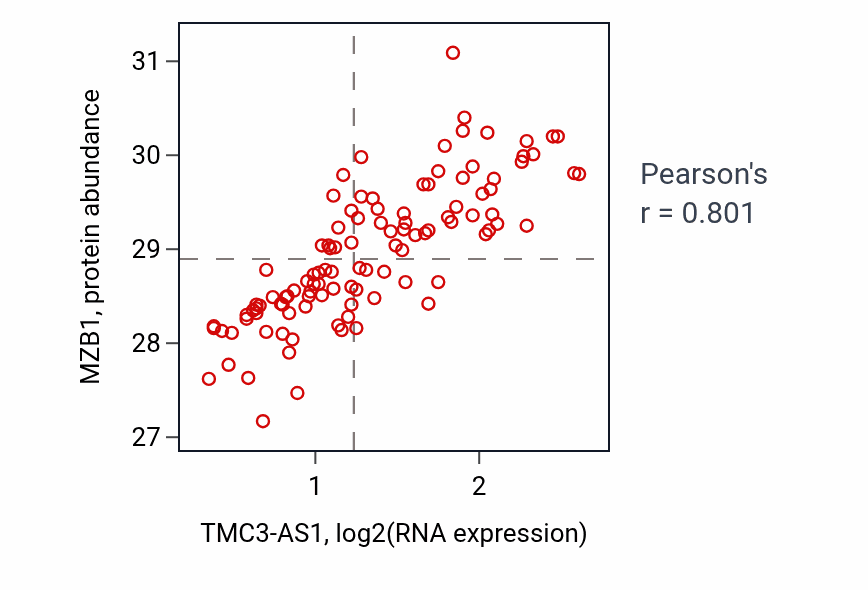 Per-sample scatter of TMC3-AS1 vs MZB1 in LSCC (Pearson r = 0.80).