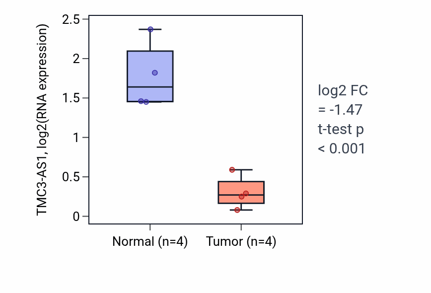Tumor-vs-normal expression box plot for TMC3-AS1 RNA in THCA.