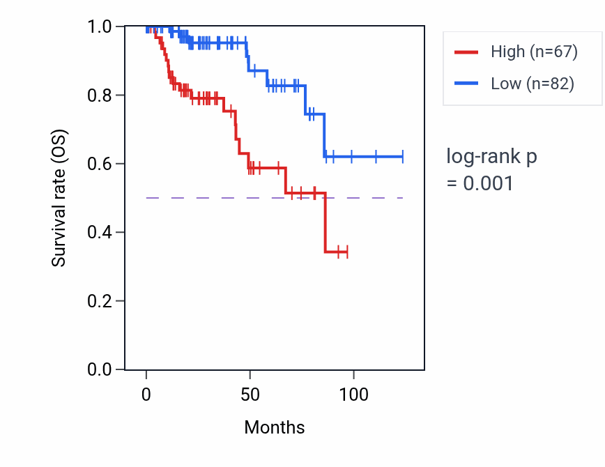Kaplan&ndash;Meier survival curve for TMC3-AS1 RNA-high vs -low samples in KIRP.