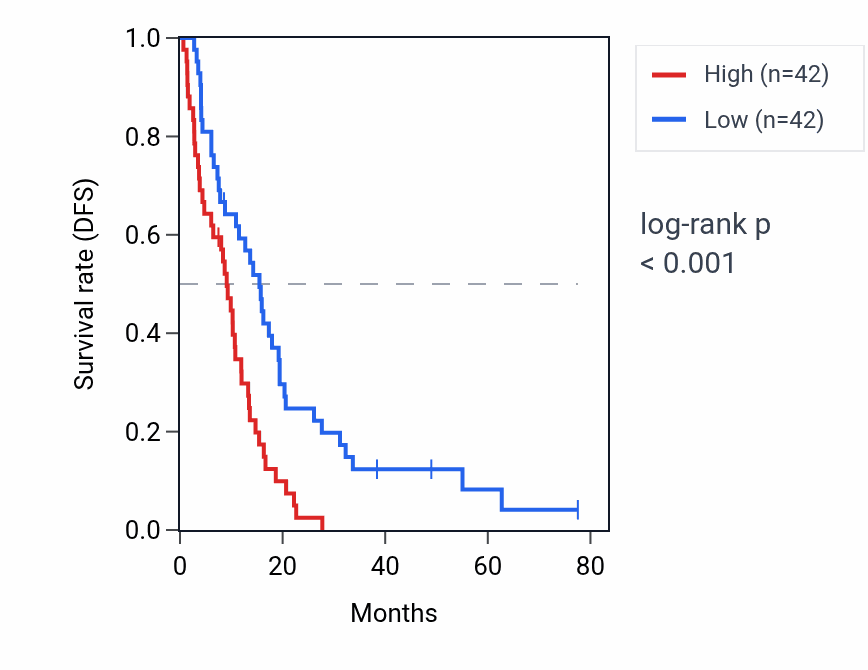 Kaplan&ndash;Meier survival curve for TMC3 RNA expression in MESO: high vs low expression groups.