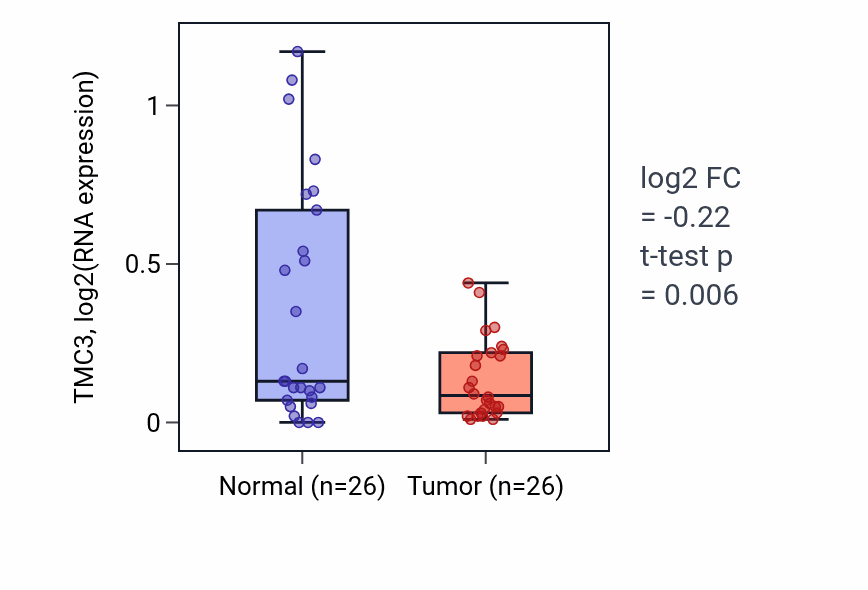 Tumor-vs-normal expression box plot for TMC3 in STAD.
