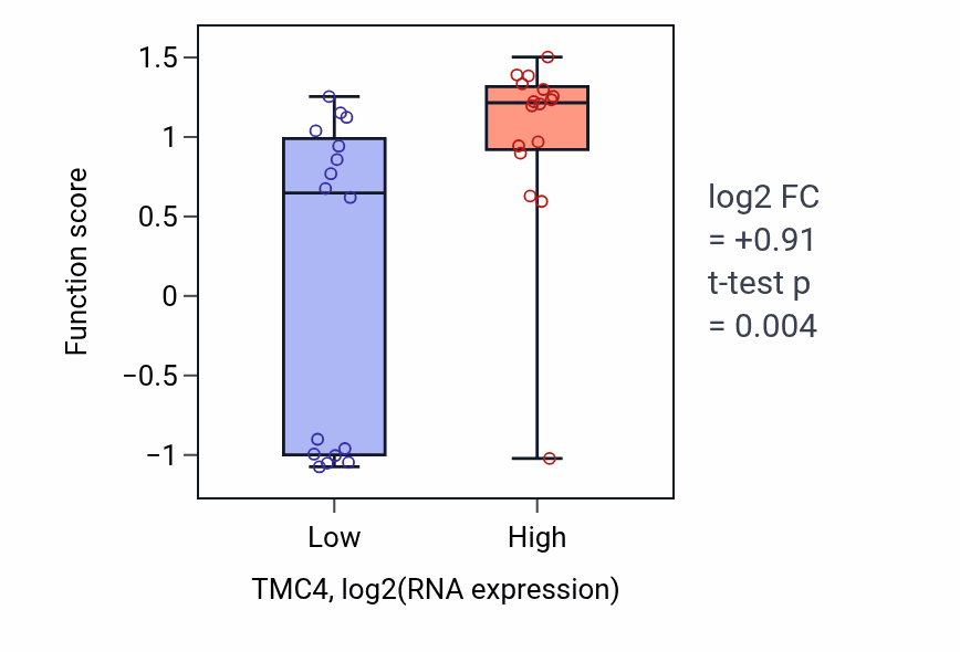 Box plot of Sensory perception of salty taste in TMC4-low vs TMC4-high samples in OESOPHAGUS.