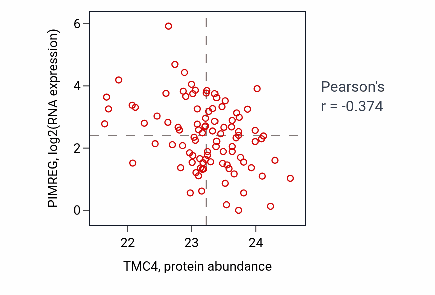 Per-sample scatter of TMC4 vs PIMREG in UCEC (Pearson r = -0.37).