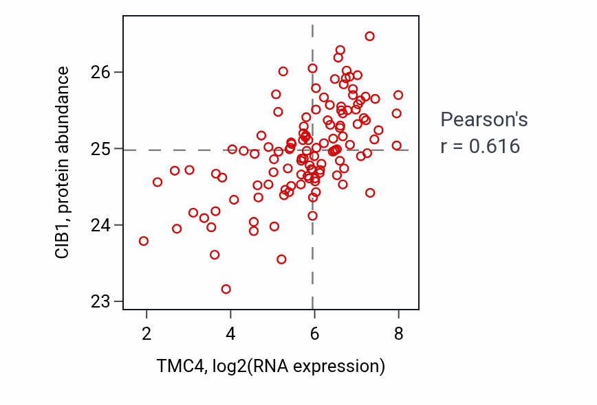 Per-sample scatter of TMC4 vs CIB1 in BRCA (Pearson r = 0.62).