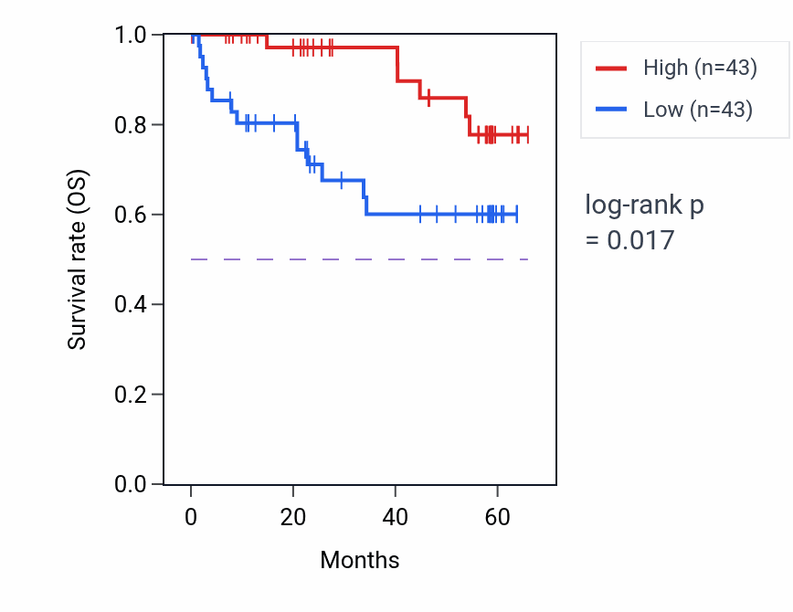 Kaplan&ndash;Meier survival curve for TMC4 mass-spec protein-high vs -low samples in CCRCC.