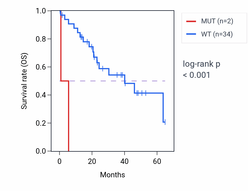 Kaplan&ndash;Meier survival curve for TMC4 mutant vs wild-type samples in CHOL.