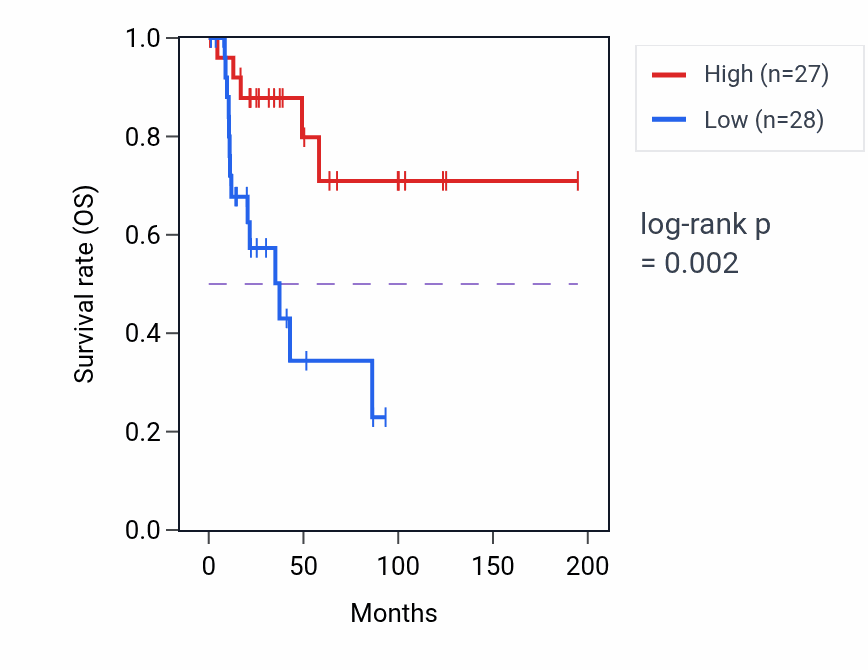 Kaplan&ndash;Meier survival curve for TMC4 RNA-high vs -low samples in KIRP.
