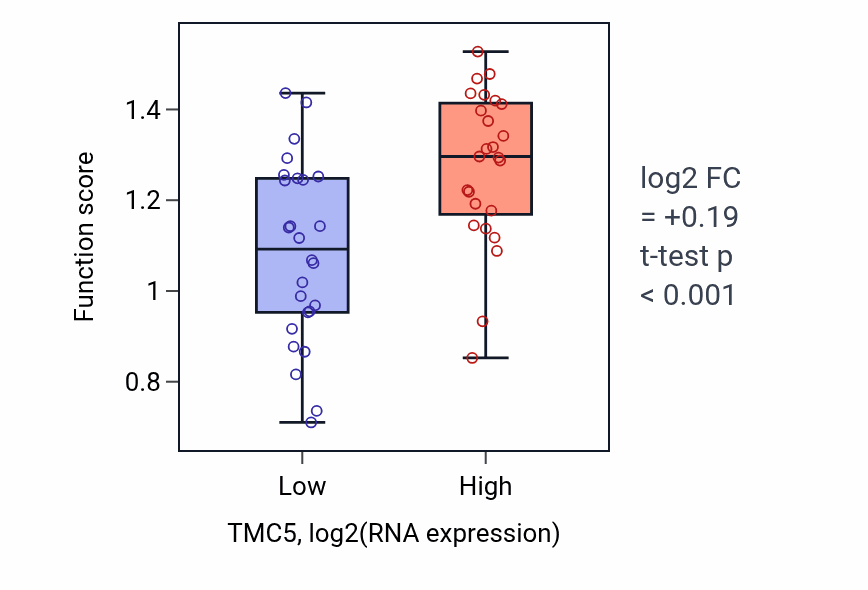 Box plot of Regulation of blood-brain barrier permeability in TMC5-low vs TMC5-high samples in PANCREAS.