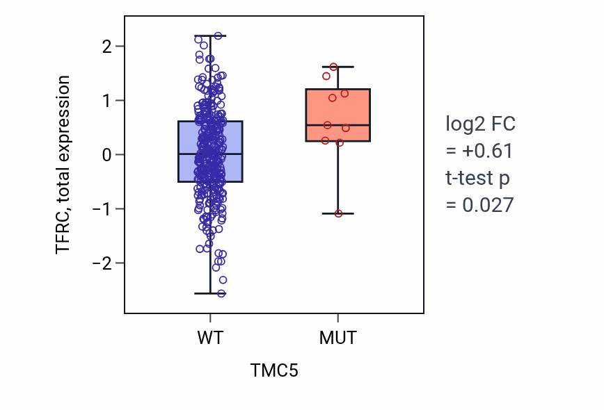 Box plot of TFRC in TMC5-low vs TMC5-high samples in COAD.