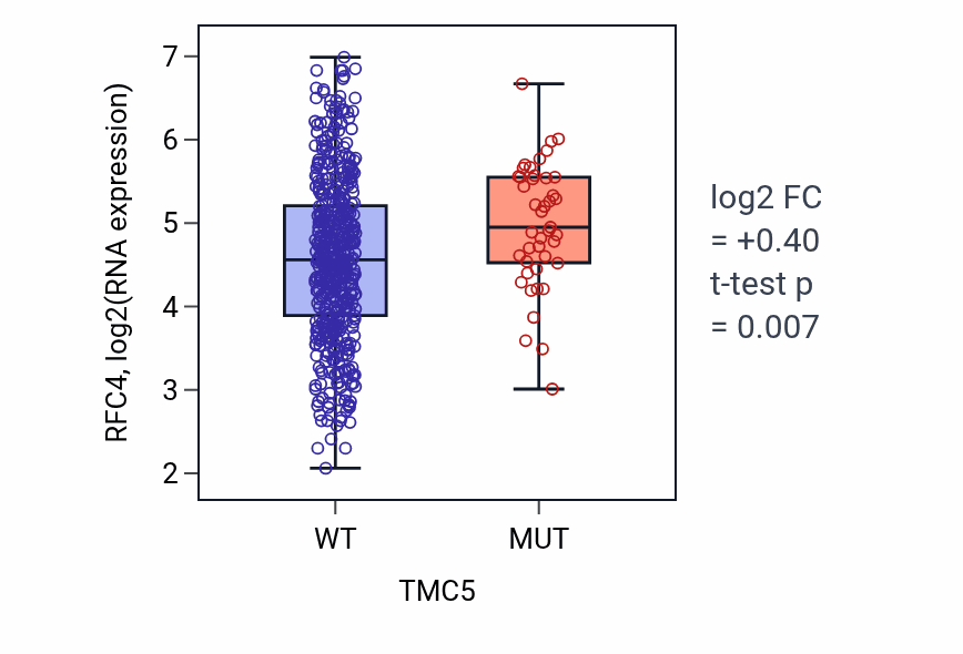 Box plot of RFC4 in TMC5-low vs TMC5-high samples in UCEC.