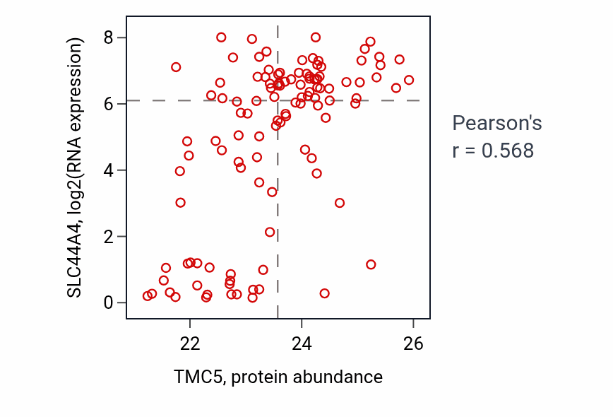 Per-sample scatter of TMC5 vs SLC44A4 in BRCA (Pearson r = 0.57).