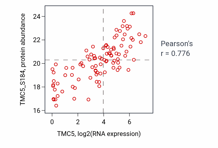 Per-sample scatter of TMC5 vs TMC5_S184 in BRCA (Pearson r = 0.78).