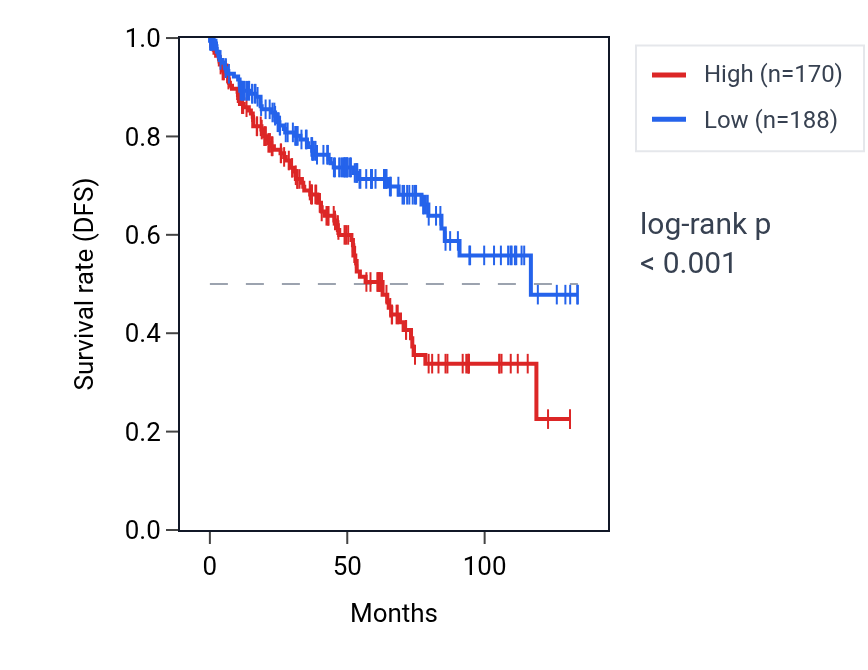 Kaplan&ndash;Meier survival curve for TMC5 RNA expression in KIRC: high vs low expression groups.