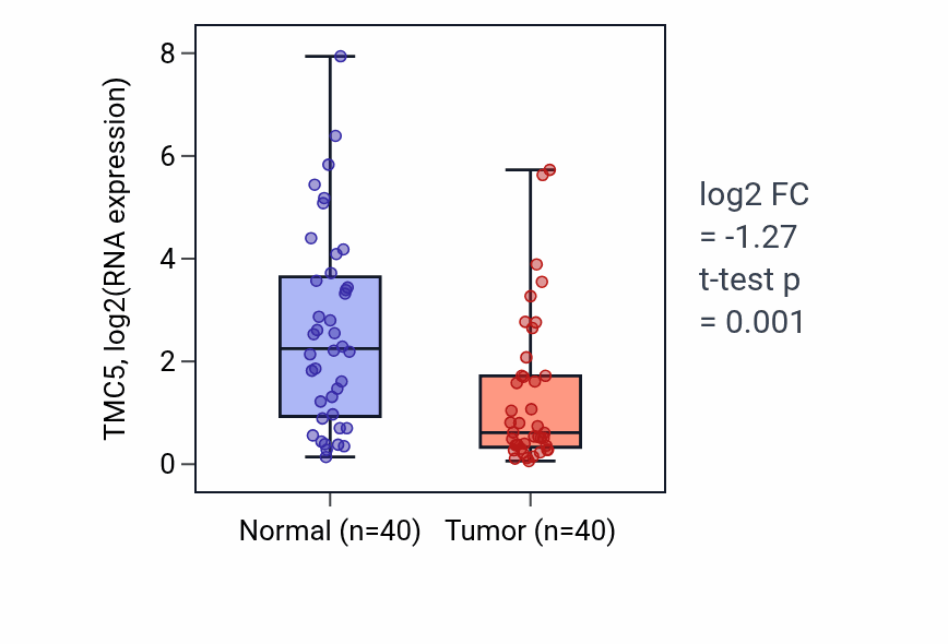 Tumor-vs-normal expression box plot for TMC5 RNA in HNSC.