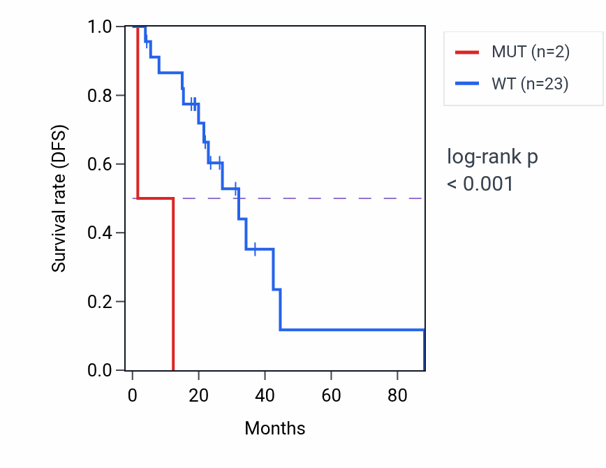 Kaplan&ndash;Meier survival curve for TMC5 mutant vs wild-type samples in LUAD.