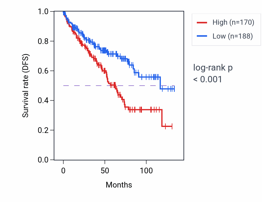 Kaplan&ndash;Meier survival curve for TMC5 RNA-high vs -low samples in KIRC.