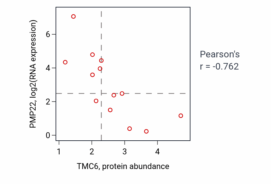 Per-sample scatter of TMC6 vs PMP22 in STOMACH (Pearson r = -0.76).