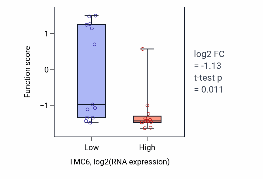 Box plot of Micturition in TMC6-low vs TMC6-high samples in LIVER.