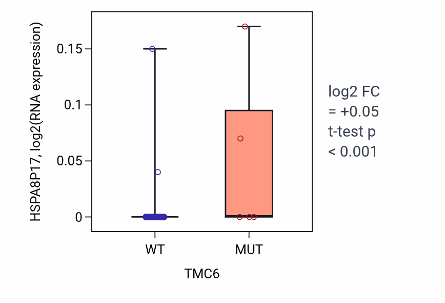 Box plot of HSPA8P17 in TMC6-low vs TMC6-high samples in SARC.
