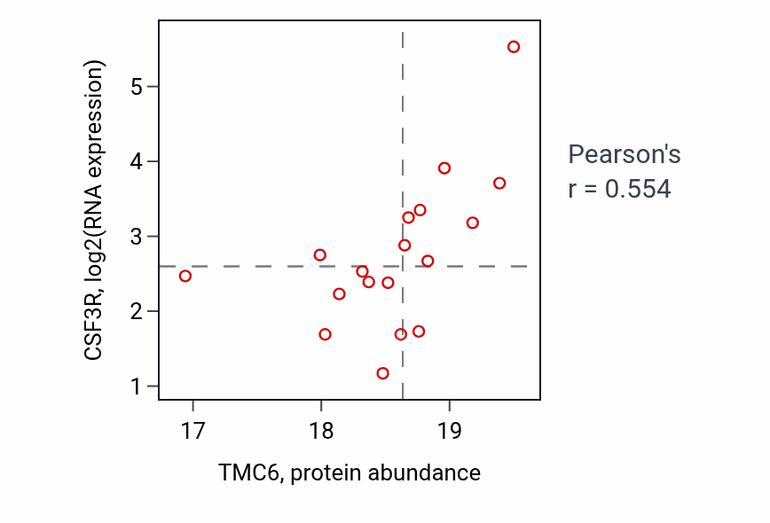 Per-sample scatter of TMC6 vs CSF3R in COAD (Pearson r = 0.55).