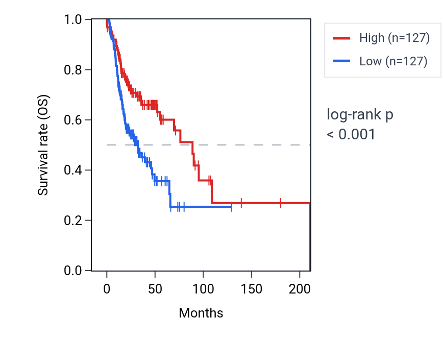 Kaplan&ndash;Meier survival curve for TMC6 RNA expression in HNSC: high vs low expression groups.