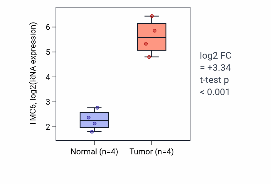 Tumor-vs-normal expression box plot for TMC6 RNA in THCA.