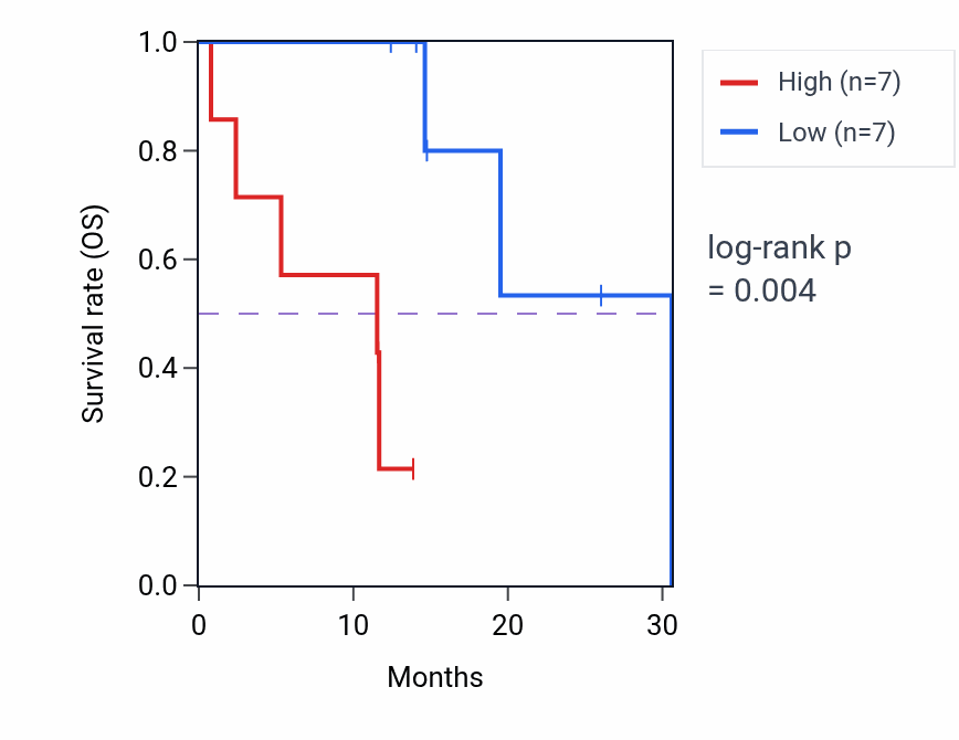 Kaplan&ndash;Meier survival curve for TMC6 mass-spec protein-high vs -low samples in LUAD.