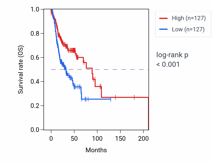 Kaplan&ndash;Meier survival curve for TMC6 RNA-high vs -low samples in HNSC.
