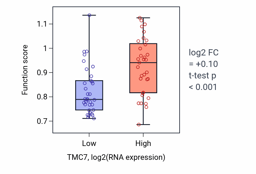 Box plot of Skin morphogenesis in TMC7-low vs TMC7-high samples in SKIN.