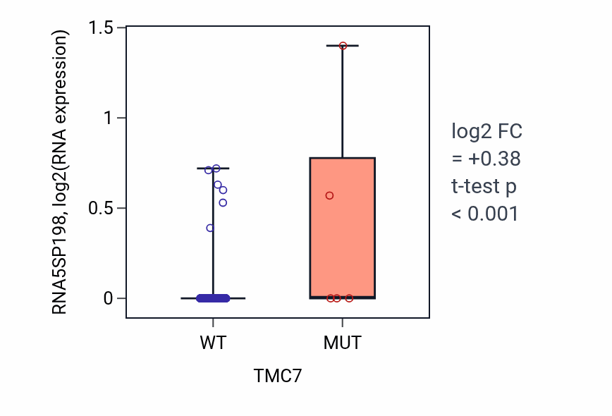 Box plot of RNA5SP198 in TMC7-low vs TMC7-high samples in CESC.