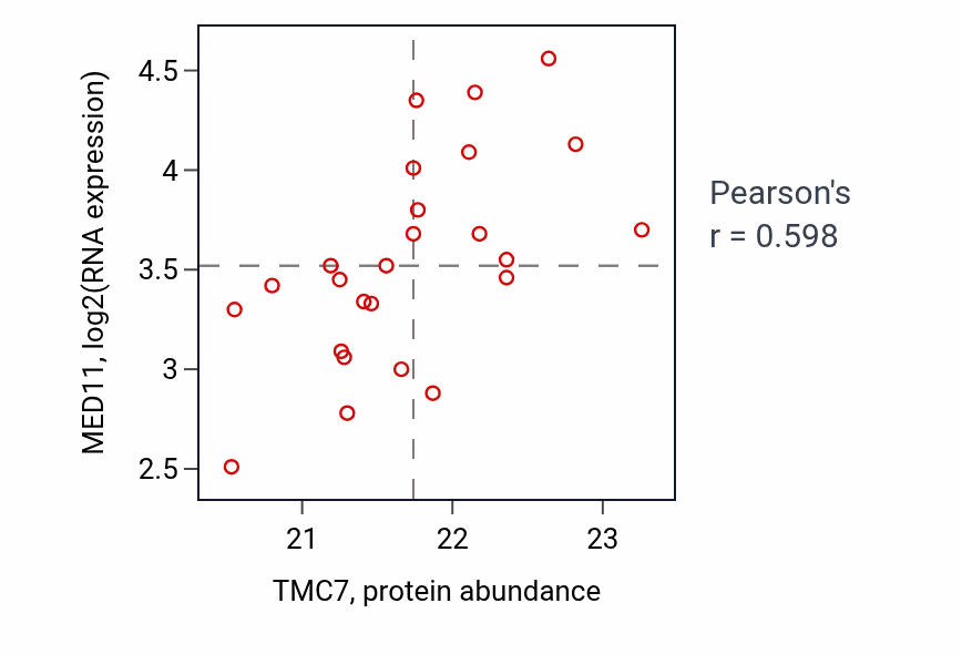 Per-sample scatter of TMC7 vs MED11 in LUAD (Pearson r = 0.60).