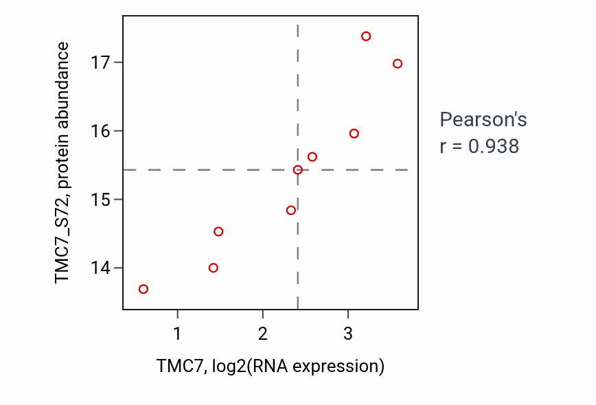 Per-sample scatter of TMC7 vs TMC7_S72 in BRCA (Pearson r = 0.94).