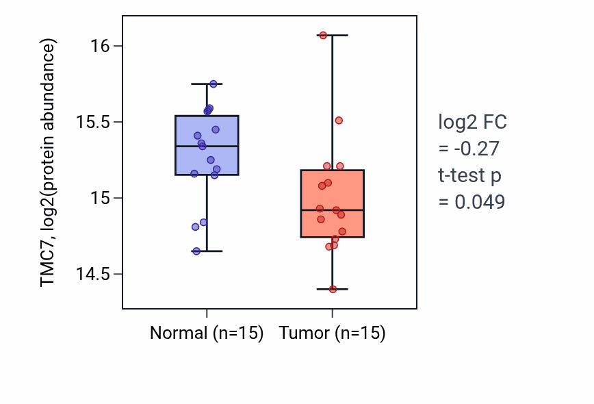 Tumor-vs-normal mass-spec protein box plot for TMC7 in LSCC.
