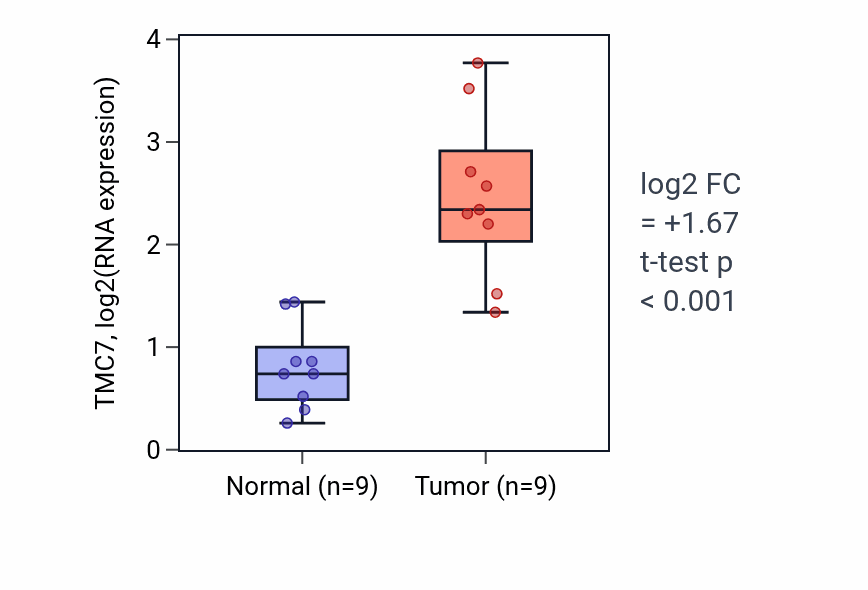 Tumor-vs-normal expression box plot for TMC7 RNA in HNSC.