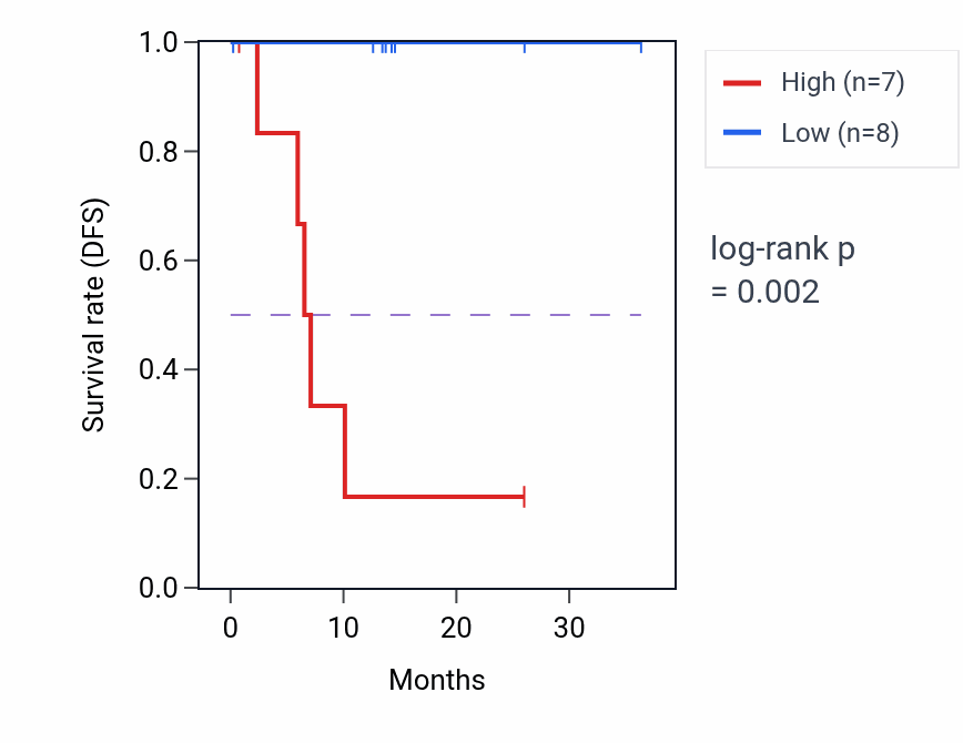 Kaplan&ndash;Meier survival curve for TMC7 mass-spec protein-high vs -low samples in LUAD.