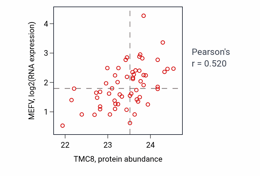 Per-sample scatter of TMC8 vs MEFV in LSCC (Pearson r = 0.52).